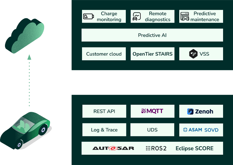 Fleet diagnostics