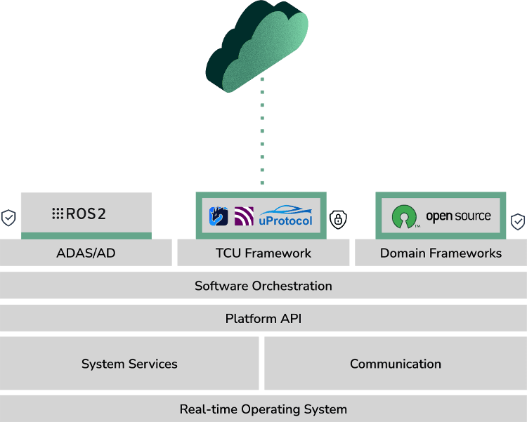 Software Defined Vehicle